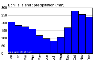 Bonilla Island Alberta Canada Annual Precipitation Graph